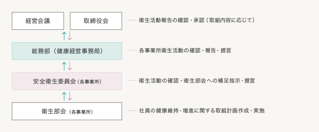 経営会議　取締役会　衛生環境活動の確認・承認（取り組み内容に応じて）　総務部（健康経営事務局）　各事業所衛生活動の確認・報告・提言　安全衛生委員会（各事業所）　衛生活動の確認・衛生部会への補足指示、提言　衛生部会(各事業所)　社員の健康維持・増進に関する取り組み計画作成・実施