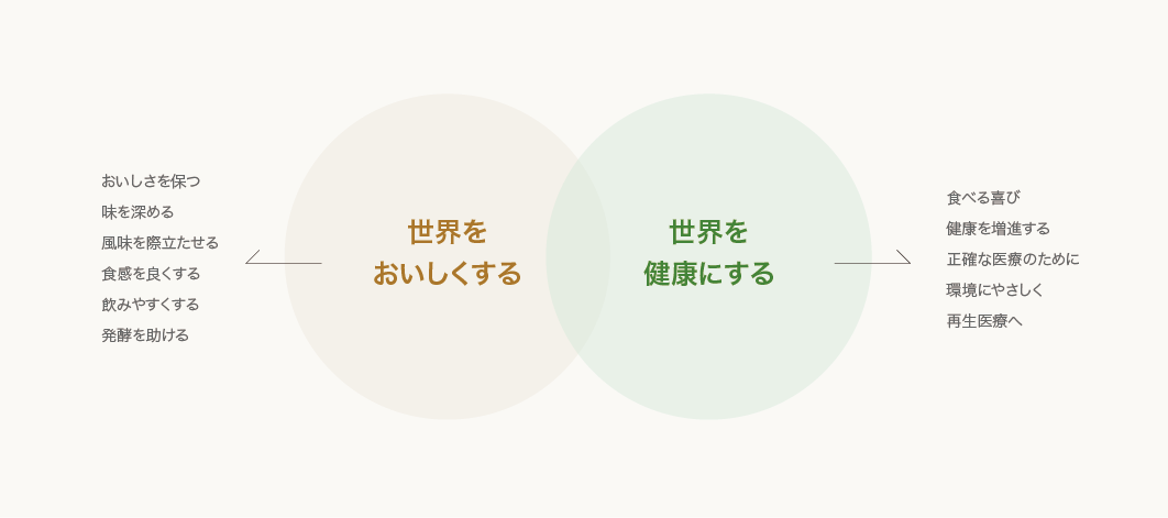 おいしさを保つ。味を深める。風味を際立たせる。食感を良くする。飲みやすくする。発酵を助ける。世界をおいしくする。世界を健康にする。食べる喜び-消化酵素。健康を増進する-ダイエタリーサプリメント。正確な医療のために-診断用酵素。環境にやさしく-キラル合成用酵素。再生医療へ-無菌酵素。