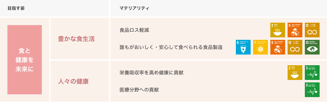 目指す姿 食と健康を未来に 豊かな食生活 人々の健康 マテリアリティ 食品ロス軽減 誰もがおいしく・安心して食べられる食品製造 栄養吸収率を高め健康に貢献 医療分野への貢献