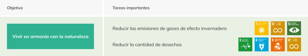 Reducir el impacto negativo en el medioambiente y asegurar de forma sostenible un futuro prometedor