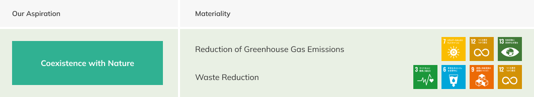 Reducing Environmental Impact to Sustain a Rich Future