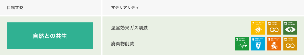 目指す姿 自然との共生 マテリアリティ 温室効果ガス削減 廃棄物削減