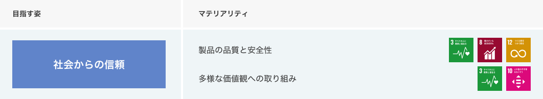 目指す姿 社会からの信頼 マテリアリティ 働きやすい職場環境 人材育成