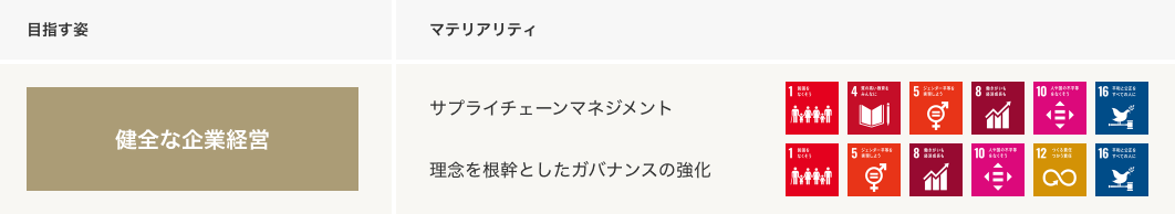 目指す姿 健全な企業経営 マテリアリティ サプライチェーンマネジメント 理念を根幹としたガバナンスの強化