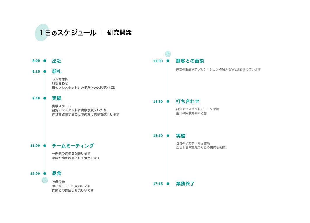 1日のスケジュール 研究開発 8:00 出社 8:15 朝礼 ラジオ体操 打ち合わせ 研究アシスタントとの業務内容の確認・指示 8:45 実験 実験スタート 研究アシスタントに実験依頼をしたり、 進捗を確認することで確実に業務を遂行します 11:00 チームミーティング 一週間の進捗を報告します 相談や助言の場として活用します 12:00 昼食 社員食堂 毎日メニューが変わります 同僚とのお話しも楽しいです 13:00 顧客との面談 酵素の製品やアプリケーションの紹介をWEB面談で行います 14:30 打ち合わせ 研究アシスタントのデータ確認 翌日の実験内容の確認 15:30 実驗 自身の発案テーマを実施 会社も自己実現のための研究を支援! 17:15 業務終了