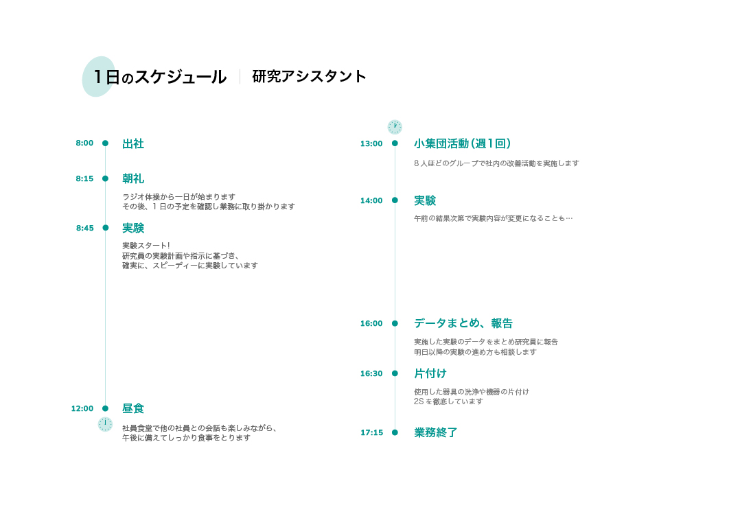 1日のスケジュール 研究アシスタント 8:00 出社 8:15 朝礼 ラジオ体操から一日が始まります その後、1日の予定を確認し業務に取り掛かります 8:45 実験 実験スタート! 研究員の実験計画や指示に基づき、 確実に、スピーディーに実験しています 12:00 昼食 社員食堂で他の社員との会話も楽しみながら、 午後に備えてしっかり食事をとります 13:00 小集団活動 (週1回) 8人ほどのグループで社内の改善活動を実施します 14:00 実験  午前の結果次第で実験内容が変更になることも... 16:00 データまとめ、 報告 実施した実験のデータをまとめ研究員に報告 明日以降の実験の進め方も相談します 16:30 片付け 使用した器具の洗浄や機器の片付け 2Sを徹底しています 17:15 業務終了