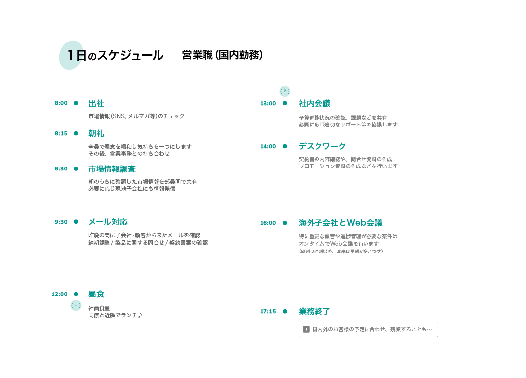 1日のスケジュール 営業職 (国内勤務) 8:00 出社 市場情報 (SNS、 メルマガ等)のチェック 8:15 朝礼 全員で理念を唱和し気持ちを一つにします その後、 営業事務との打ち合わせ 8:30 市場情報調査 朝のうちに確認した市場情報を部員間で共有 必要に応じ現地子会社にも情報発信 9:30 メール対応 昨晩の間に子会社・顧客から来たメールを確認 納期調整/製品に関する問合せ/契約書案の確認 12:00 昼食 社員食堂 同僚と近隣でランチ♪ 13:00 社内会議 予算進捗状況の確認 課題などを共有 必要に応じ適切なサポート策を協議します 14:00 デスクワーク 契約書の内容確認や、 問合せ資料の作成 プロモーション資料の作成などを行います 16:00 海外子会社とWeb会議 特に重要な顧客や進捗管理が必要な案件は オンタイムでWeb会議を行います (欧州は夕刻以降 北米は早朝が多いです) 17:15 業務終了! 国内外のお客様の予定に合わせ、 残業することも・・・