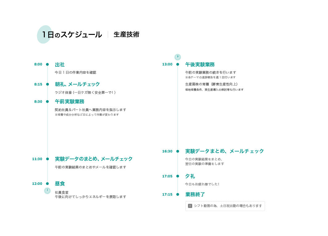1日のスケジュール 生産技術 8:00 出社 今日1日の作業内容を確認 8:15 朝礼、メールチェック ラジオ体操 (一日ケが無く安全第一で!) 8:30 午前実験業務 契約社員&パート社員へ業務内容を指示します ※培養や成分分析など日によって作業が変わります 11:30 実験データのまとめ、メールチェック 午前の実験結果のまとめやメールを確認します 12:00 昼食 社員食堂 午後に向けてしっかりエネルギーを摂取します 13:00 午後実験業務 午前の実験業務の続きを行います ※各テーマの進捗報告を週1回行います 生産菌株の育種(酵素生産性向上) 培地培養条件、実生産導入の検討等も行います 16:30 実験データまとめ、 メールチェック 今日の実験結果をまとめ、翌日の実験の準備をします 17:05 夕礼 今日もお疲れ様でした! 17:15 業務終了 シフト勤務の為、土日祝出勤の場合もあります