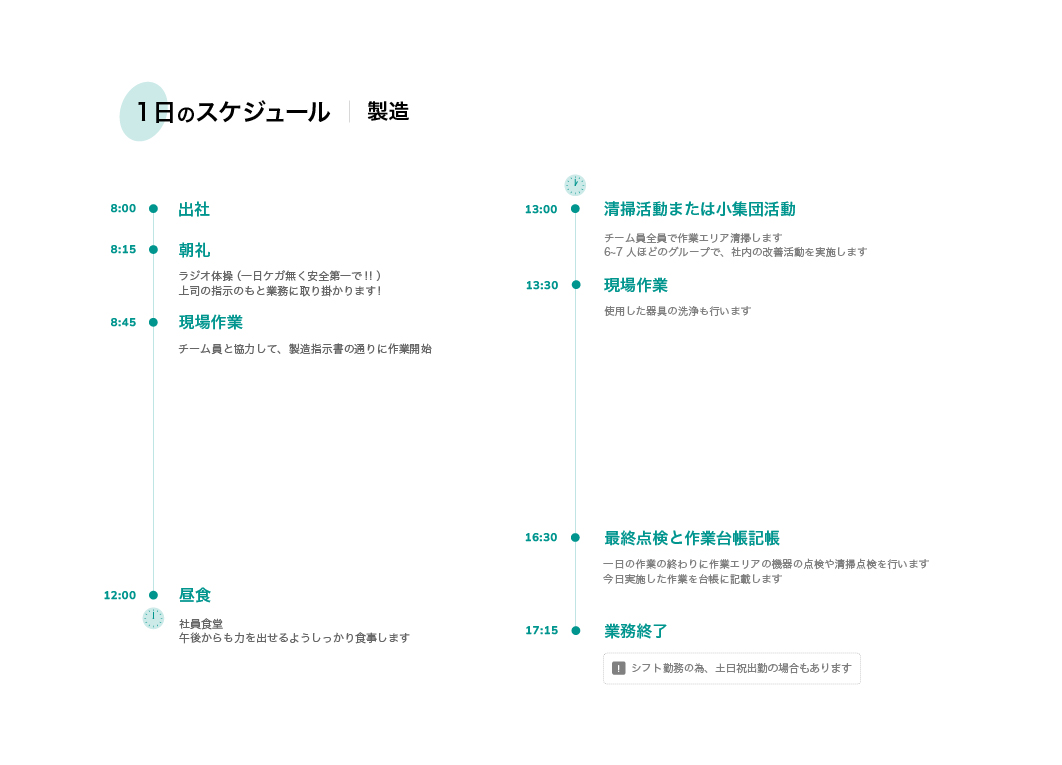 1日のスケジュール 製造 8:00 出社 8:15 朝礼 ラジオ体操 (一日ケガ無く安全第一で!!) 上司の指示のもと業務に取り掛かります! 8:45 現場作業 チーム員と協力して、製造指示書の通りに作業開始 12:00 昼食 社員食堂 午後からも力を出せるようしっかり食事します 13:00 清掃活動または小集団活動 チーム員全員で作業エリア清掃します 6~7人ほどのグループで、社内の改善活動を実施します 13:30 現場作業 使用した器具の洗浄も行います 16:30 最終点検と作業台帳記帳 一日の作業の終わりに作業エリアの機器の点検や清掃点検を行います 今日実施した作業を台帳に記載します 17:15  業務終了 シフト勤務の為、 土日祝出勤の場合もあります