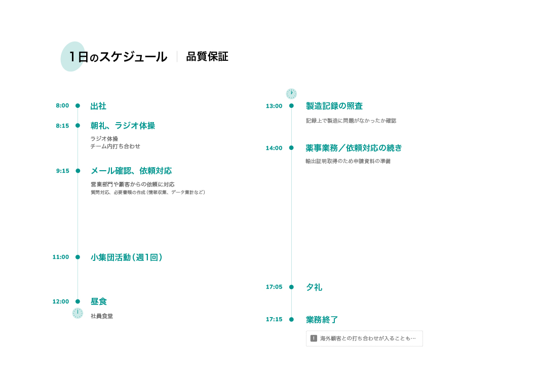 1日のスケジュール 品質保証　8:00 出社　8:15 朝礼、ラジオ体操 ラジオ体操 チーム内打ち合わせ　9:15 メール確認、依頼対応 営業部門や顧客からの依頼に対応 質問対応、必要書類の作成 (情報収集、 データ集計など)　11:00 小集団活動 (週1回)　12:00 昼食 社員食堂　13:00 製造記録の照査 記録上で製造に問題がなかったか確認　14:00 薬事業務/依頼対応の続き 輸出証明取得のため申請資料の準備　17:05 夕礼　17:15 業務終了 海外顧客との打ち合わせが入ることも・・・