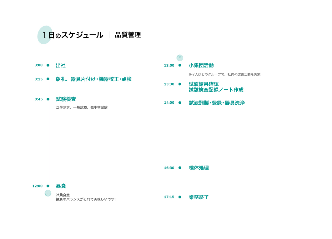 1日のスケジュール 品質管理 8:00 出社 8:15 朝礼、器具片付け・機器校正・点検 8:45 試険検査 活性測定、一般試験、微生物試験 12:00 昼食 社員食堂 健康のバランスがとれて美味しいです! 13:00 小集団活動 6~7人ほどのグループで、社内の改善活動を実施 13:30 試験結果確認 試験検査記録ノート作成 14:00 試液調製・登録・器具洗浄 16:30 検体処理 17:15 業務終了