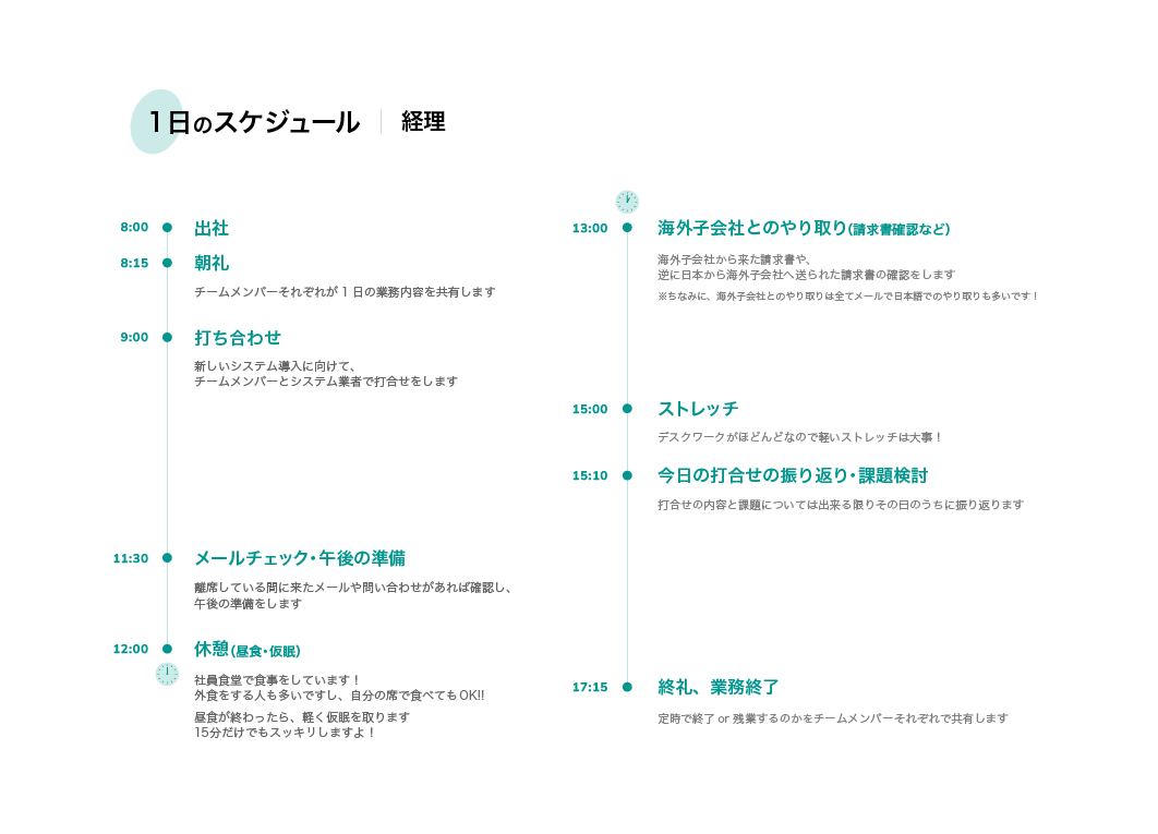 1日のスケジュール 経理 8:00 出社 8:15 朝礼 チームメンバーそれぞれが1日の業務内容を共有します 9:00 打ち合わせ 新しいシステム導入に向けて、チームメンバーとシステム業者で打合せをします 11:30 メールチェック・午後の準備 離席している間に来たメールや問い合わせがあれば確認し、午後の準備をします 12:00 休憩 (昼食・仮眠) 社員食堂で食事をしています! 外食をする人も多いですし、自分の席で食べてもOK!! 昼食が終わったら、軽く仮眠を取ります 15分だけでもスッキリしますよ! 13:00 海外子会社とのやり取り(請求書確認など) 海外子会社から来た請求書や、逆に日本から海外子会社へ送られた請求書の確認をします ※ちなみに、海外子会社とのやり取りは全てメールで日本語でのやり取りも多いです! 15:00 ストレッチ デスクワークがほどんどなので軽いストレッチは大事! 15:10 今日の打合せの振り返り・課題検討 打合せの内容と課題については出来る限りその日のうちに振り返ります 17:15 終礼、業務終了 定時で終了 or 残業するのかをチームメンバーそれぞれで共有します
