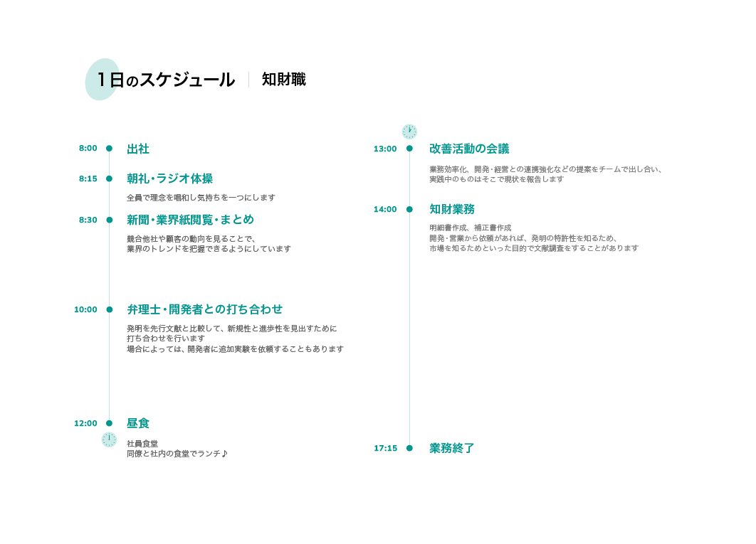 1日のスケジュール 知財職 8:00 出社 8:15 朝礼・ラジオ体操 全員で理念を唱和し気持ちを一つにします 8:30 新聞・業界紙閲覧・まとめ 競合他社や顧客の動向を見ることで、業界のトレンドを把握できるようにしています 10:00 弁理士・開発者との打ち合わせ 発明を先行文献と比較して、新規性と進歩性を見出すために打ち合わせを行います 場合によっては、開発者に追加実験を依頼することもあります 12:00 昼食 社員食堂 同僚と社内の食堂でランチ♪ 13:00 改善活動の会議 業務効率化、開発・経営との連携強化などの提案をチームで出し合い、実践中のものはそこで現状を報告します 14:00 知財業務 明細書作成、補正書作成 開発・営業から依頼があれば、発明の特許性を知るため、市場を知るためといった目的で文献調査をすることがあります 17:15 業務終了
